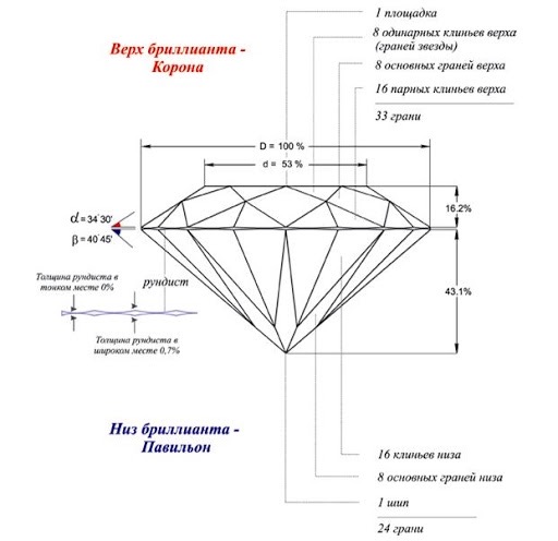 The history of diamonds
